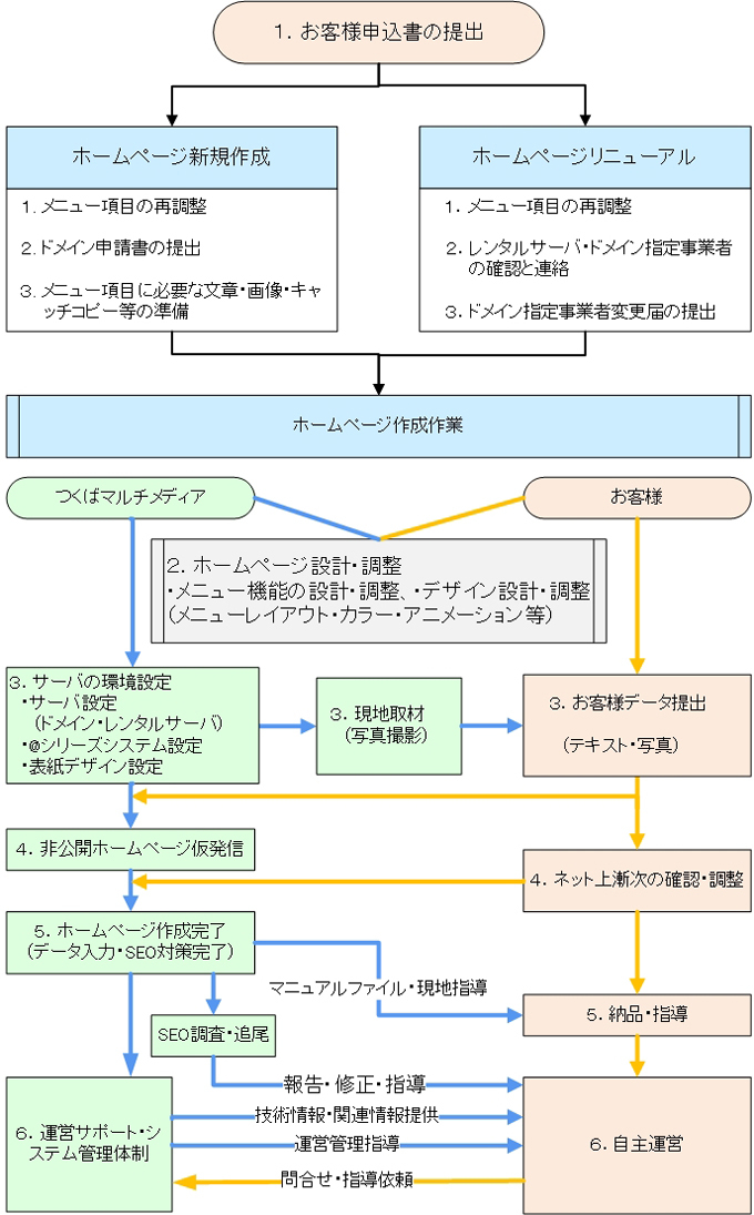 ホームページ作成・リニューアルの申込み～完成・指導・運営管理までのフロー図と説明